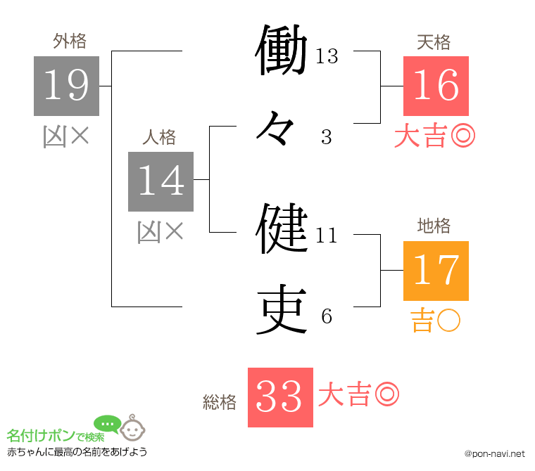 働々 健吏さんの姓名判断結果