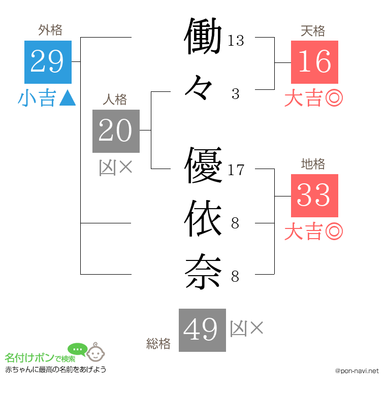 働々 優依奈さんの姓名判断結果