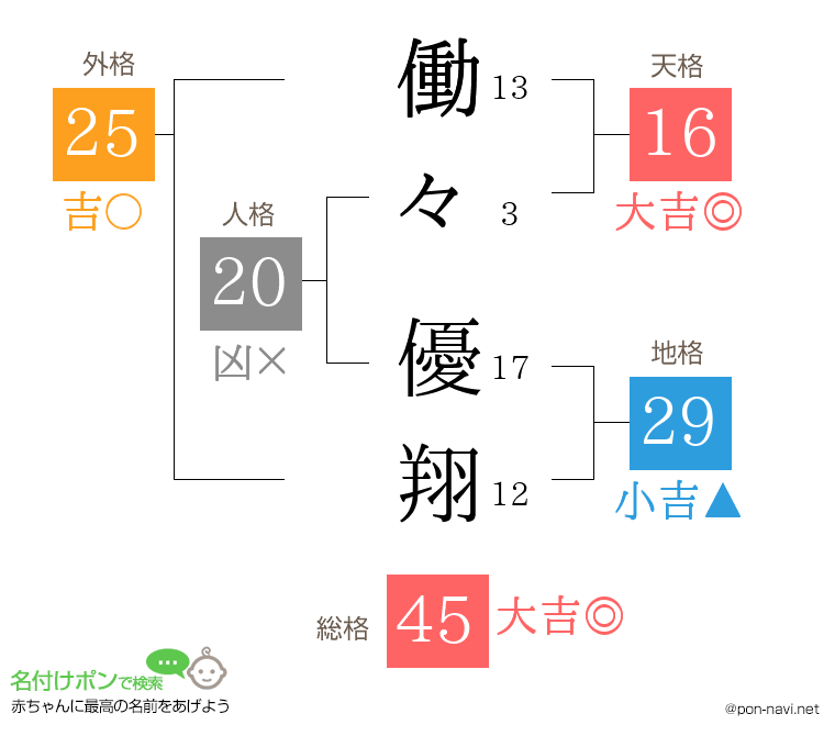 働々 優翔さんの姓名判断結果