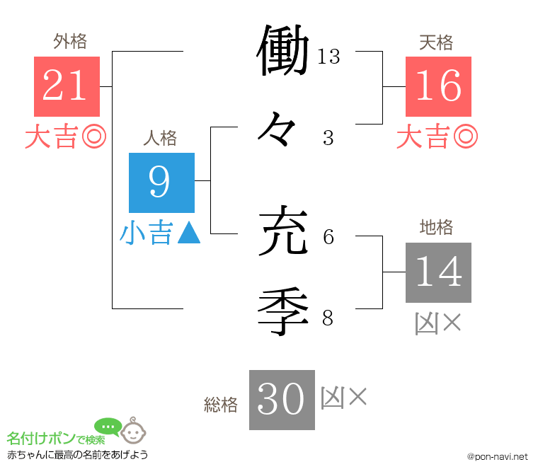 働々 充季さんの姓名判断結果
