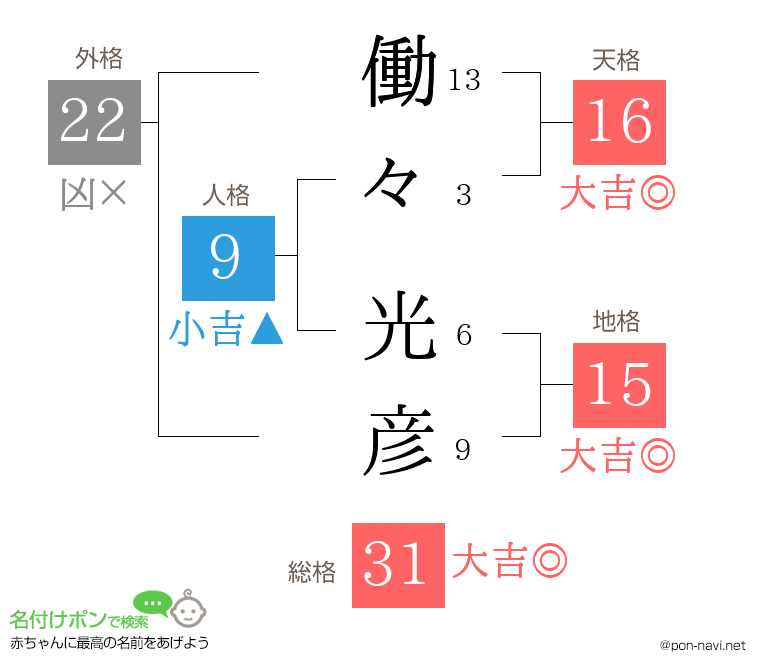 働々 光彦さんの姓名判断結果