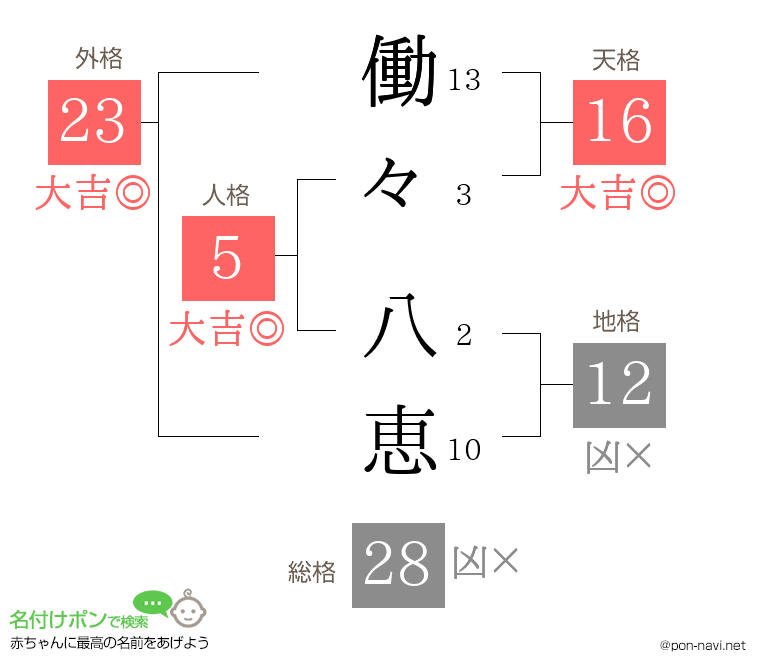 働々 八恵さんの姓名判断結果