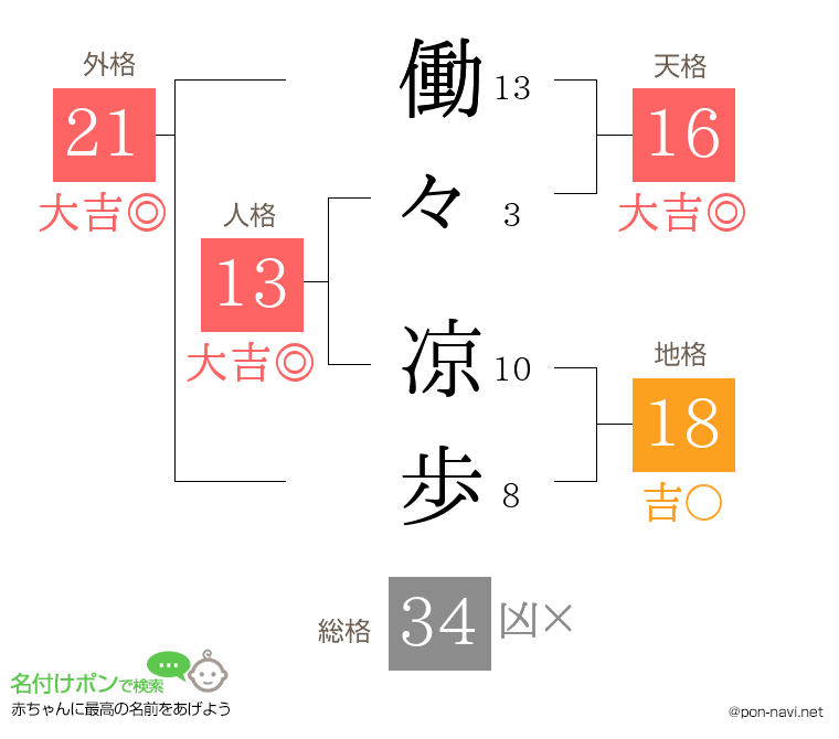 働々 凉歩さんの姓名判断結果