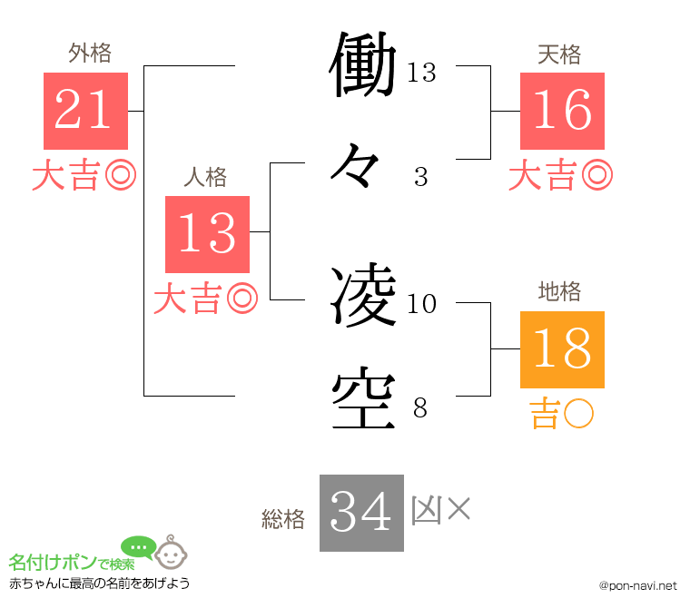 働々 凌空さんの姓名判断結果
