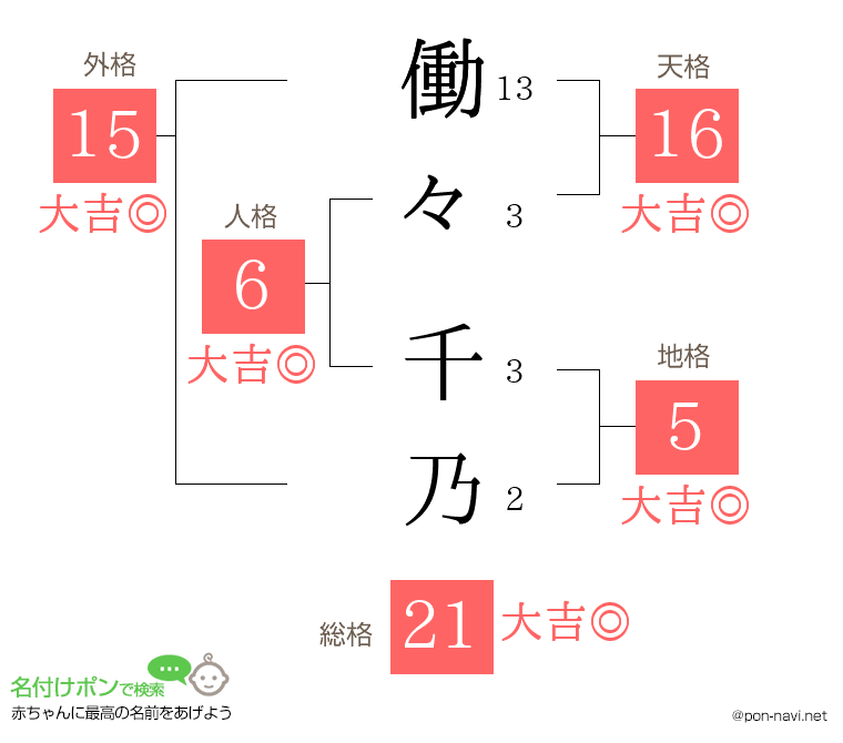 働々 千乃さんの姓名判断結果