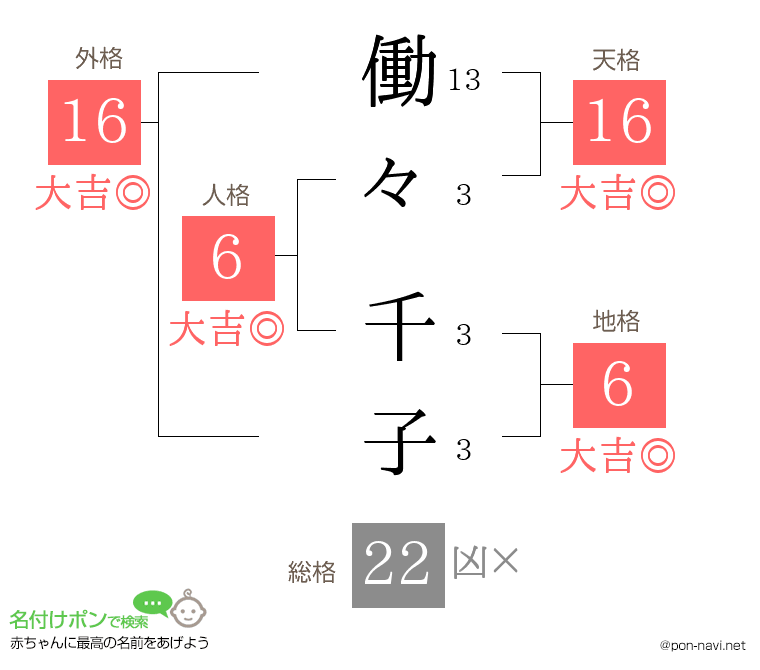 働々 千子さんの姓名判断結果