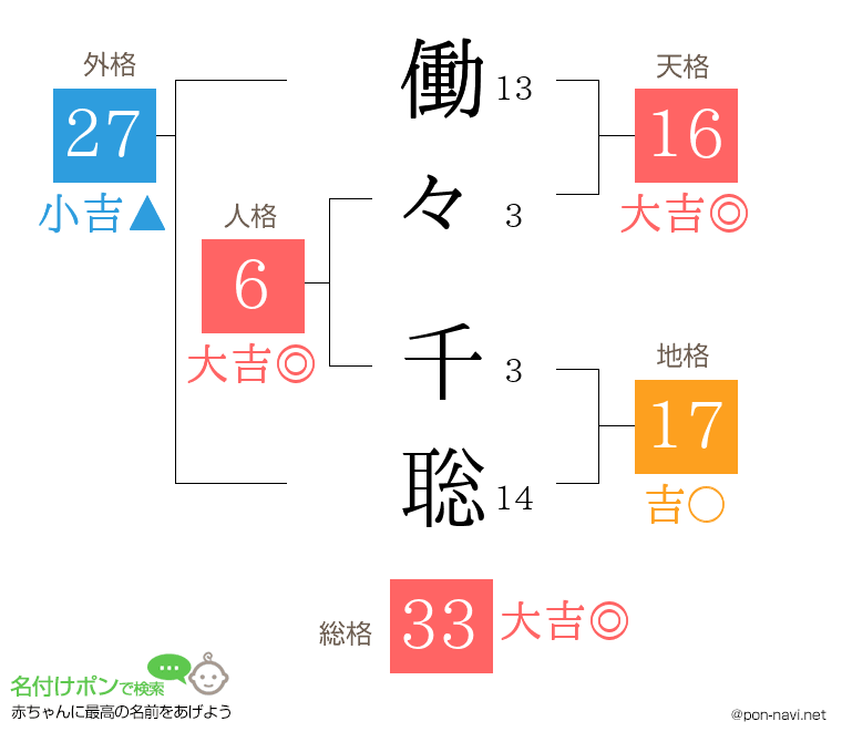 働々 千聡さんの姓名判断結果