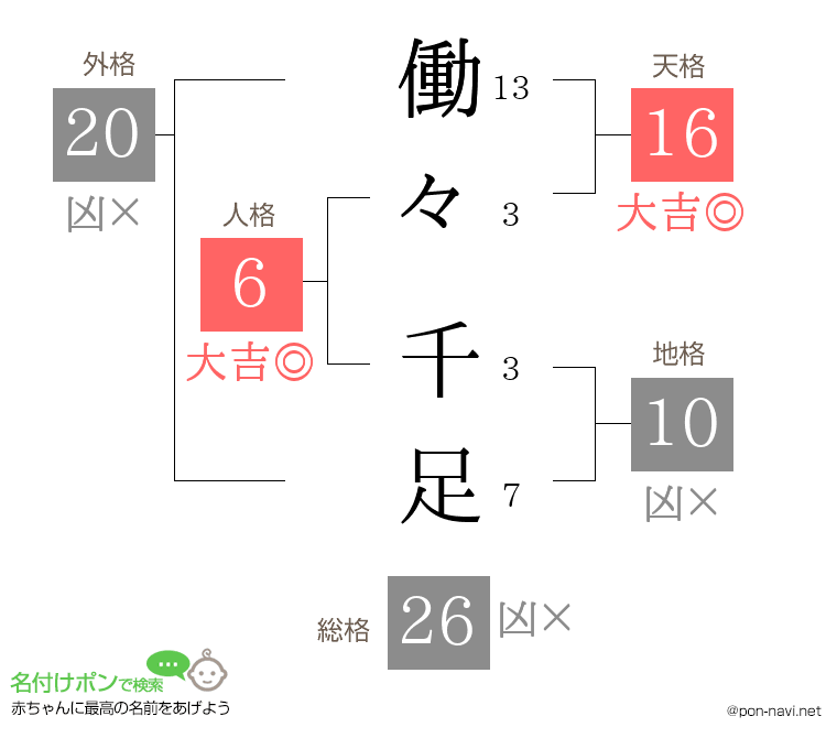 働々 千足さんの姓名判断結果