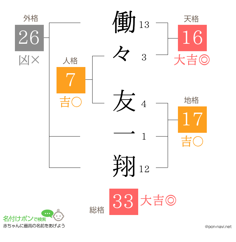 働々 友一翔さんの姓名判断結果