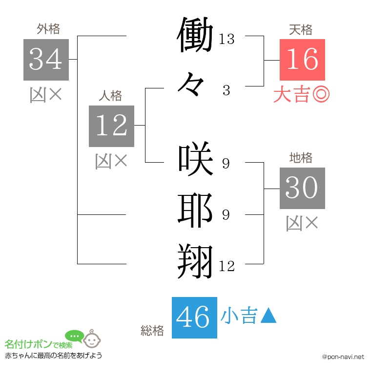 働々 咲耶翔さんの姓名判断結果