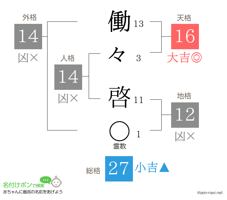 働々 啓さんの姓名判断結果