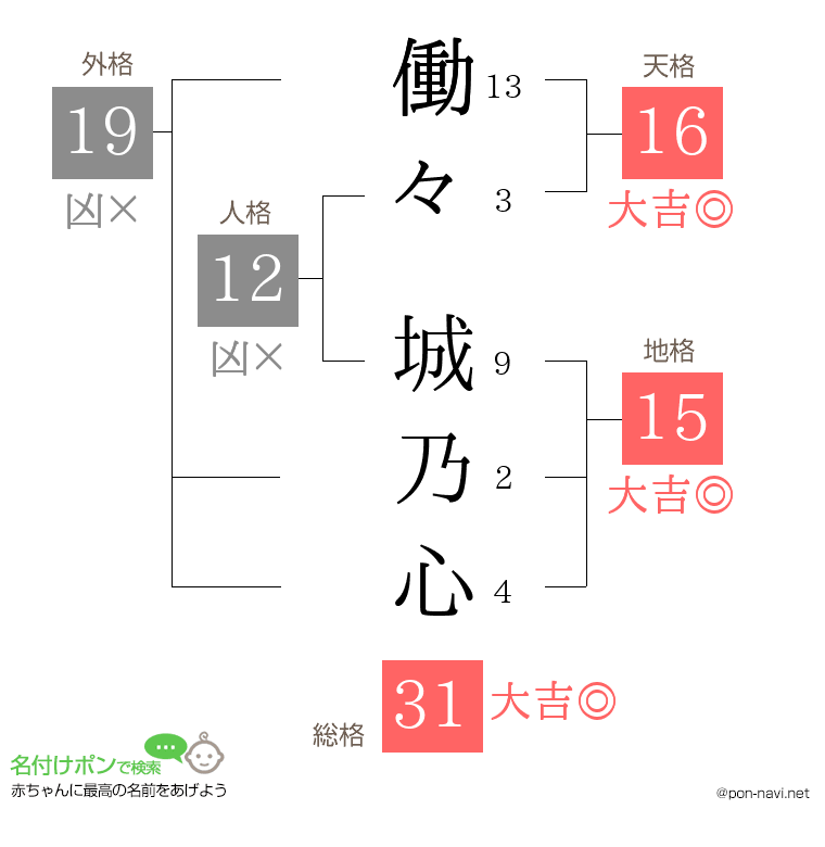 働々 城乃心さんの姓名判断結果