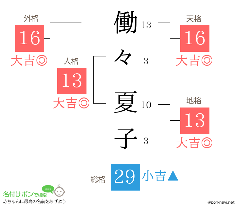 働々 夏子さんの姓名判断結果