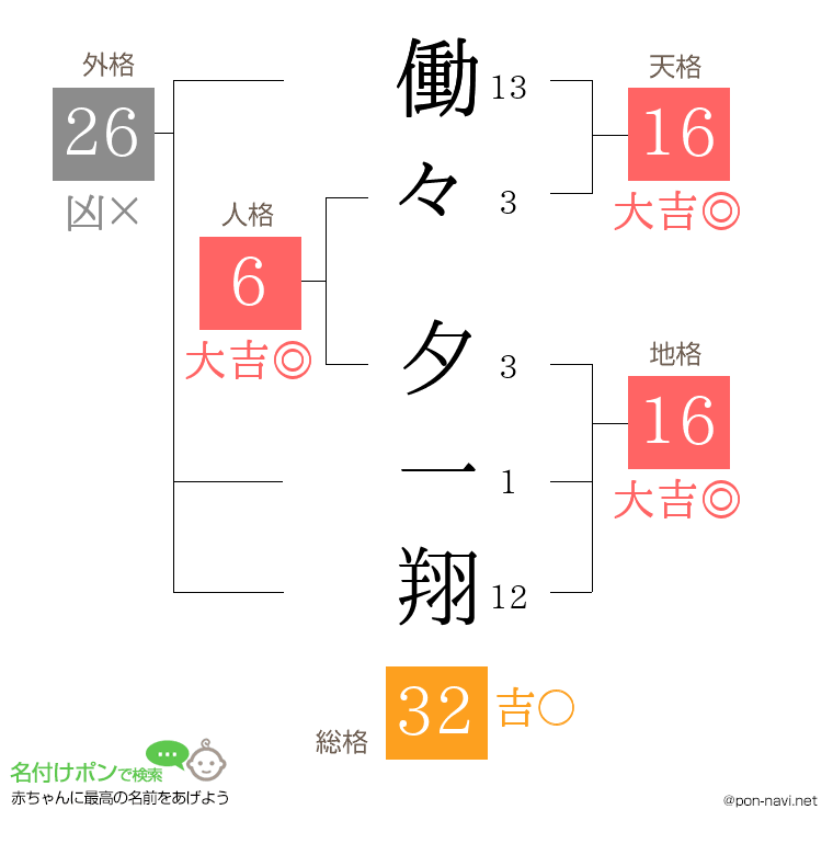 働々 夕一翔さんの姓名判断結果