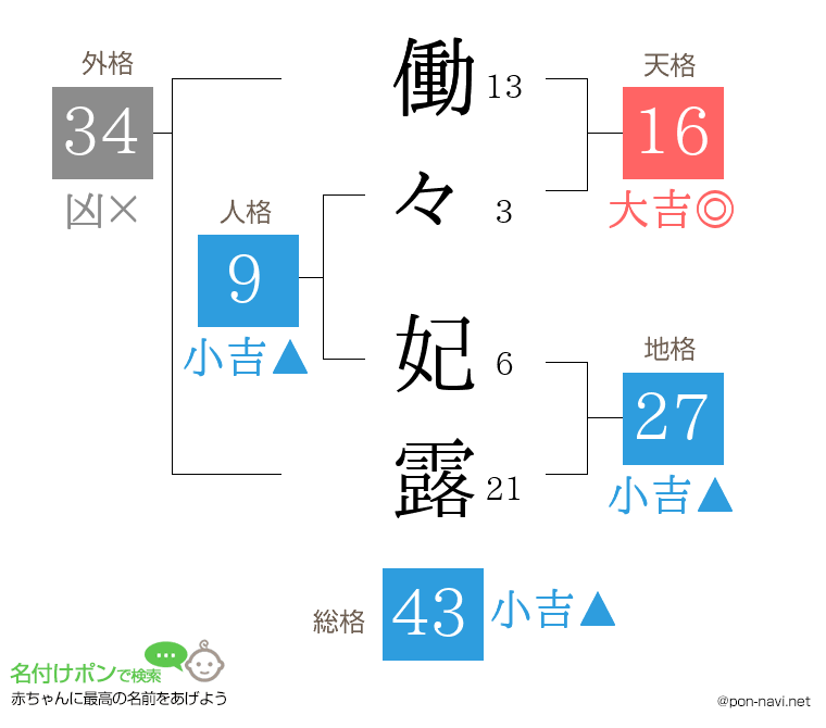 働々 妃露さんの姓名判断結果
