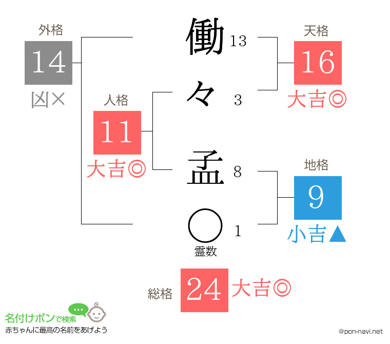 働々 孟さんの姓名判断結果