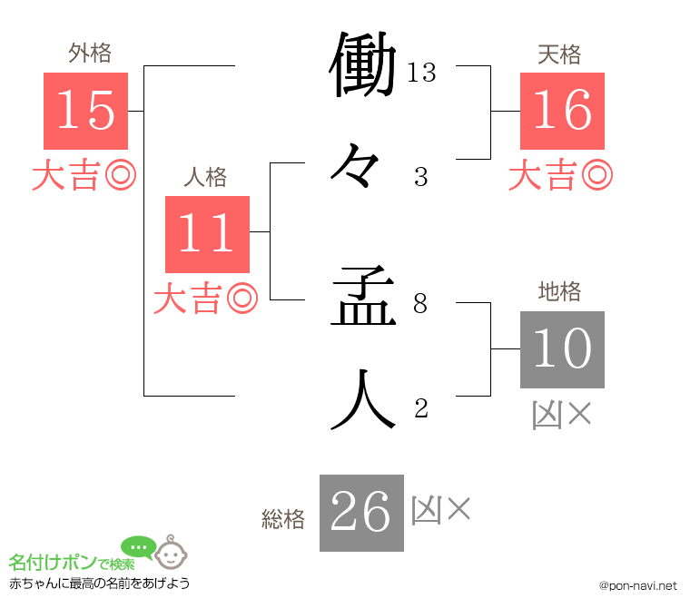 働々 孟人さんの姓名判断結果