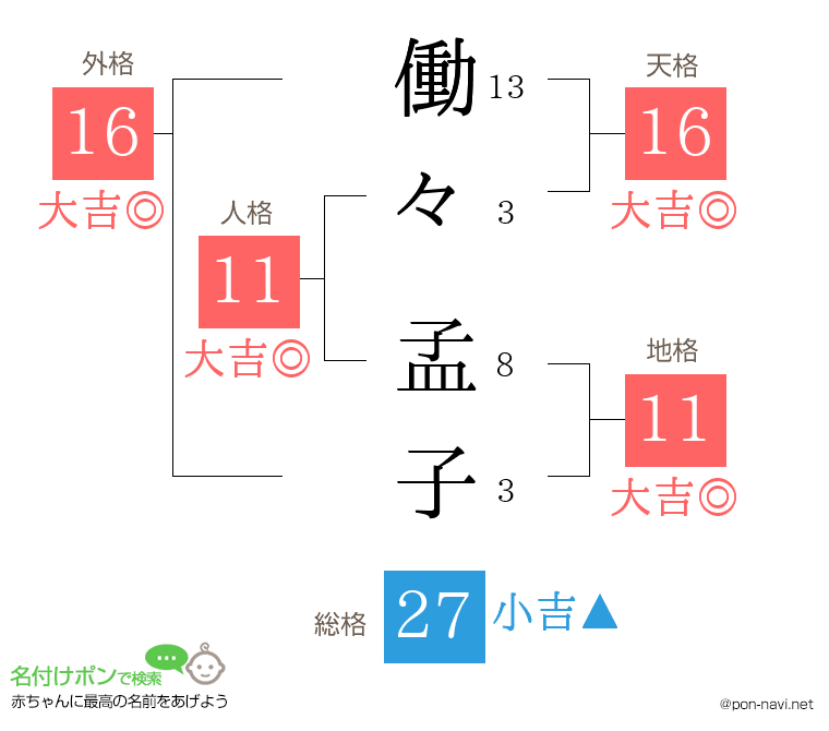働々 孟子さんの姓名判断結果