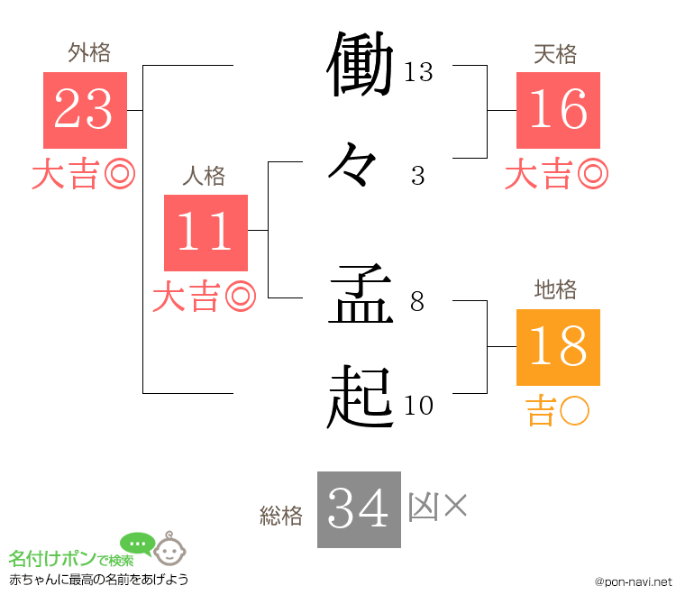 働々 孟起さんの姓名判断結果