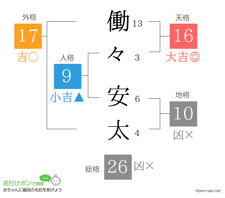 働々 安太さんの姓名判断結果