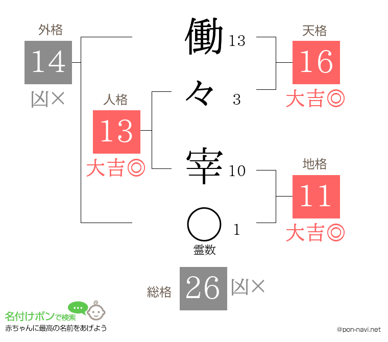 働々 宰さんの姓名判断結果