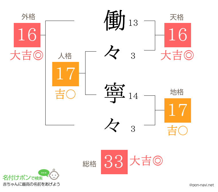 働々 寧々さんの姓名判断結果