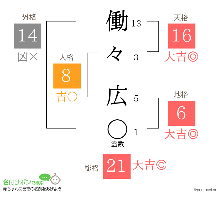 働々 広さんの姓名判断結果