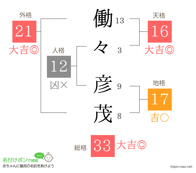 働々 彦茂さんの姓名判断結果
