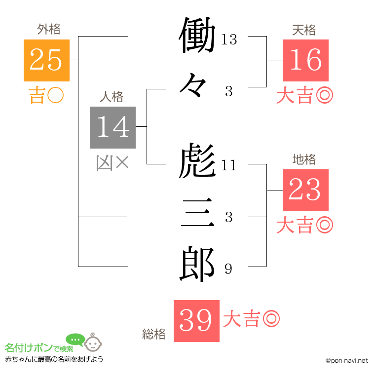 働々 彪三郎さんの姓名判断結果