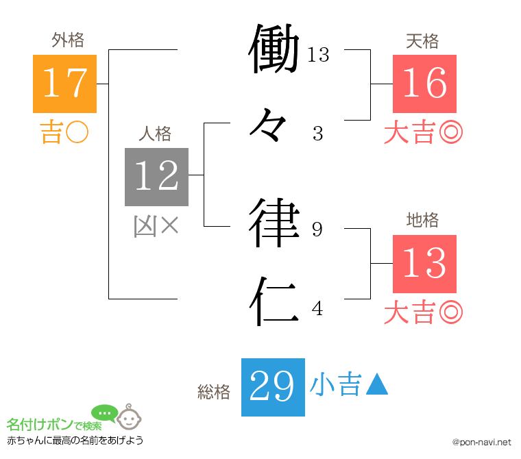 働々 律仁さんの姓名判断結果