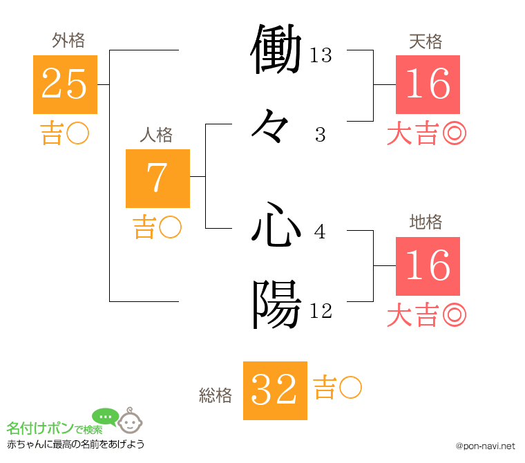 働々 心陽さんの姓名判断結果
