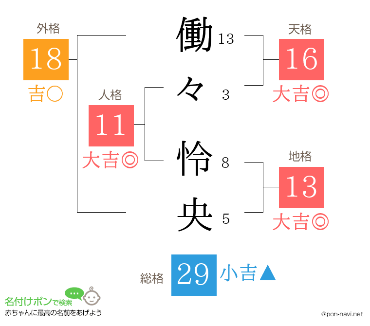 働々 怜央さんの姓名判断結果