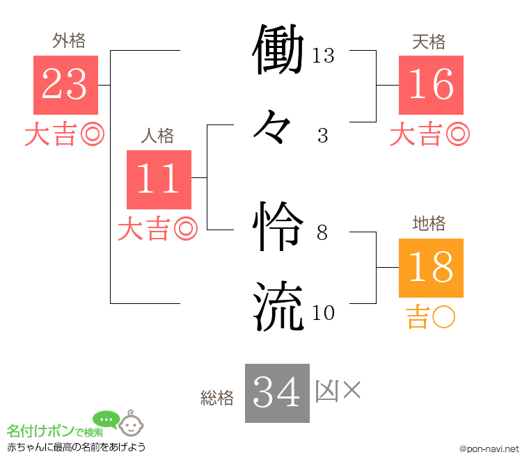 働々 怜流さんの姓名判断結果