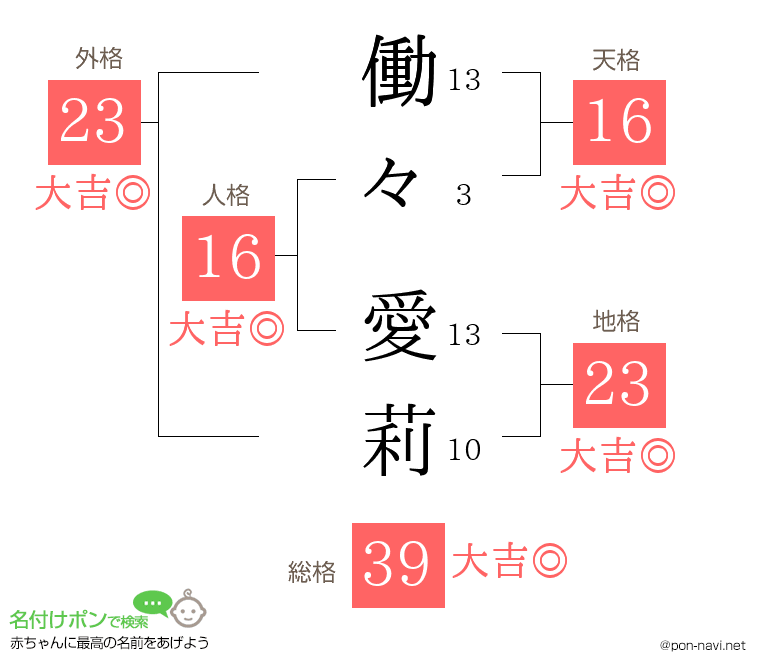 働々 愛莉さんの姓名判断結果