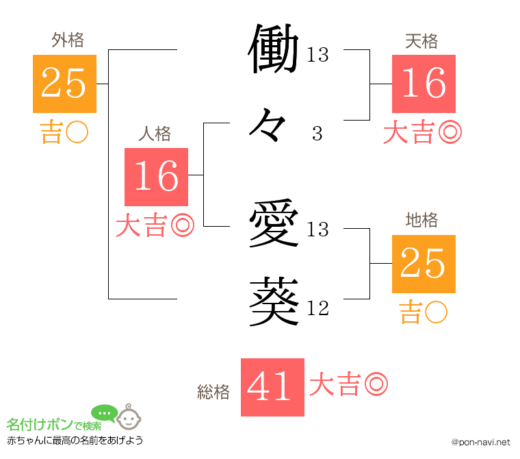 働々 愛葵さんの姓名判断結果
