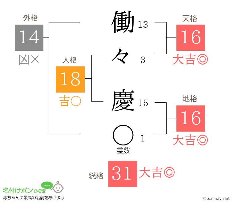 働々 慶さんの姓名判断結果