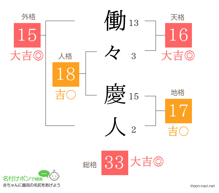 働々 慶人さんの姓名判断結果