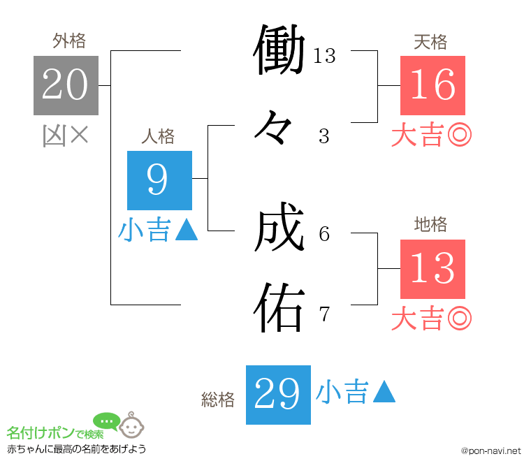 働々 成佑さんの姓名判断結果
