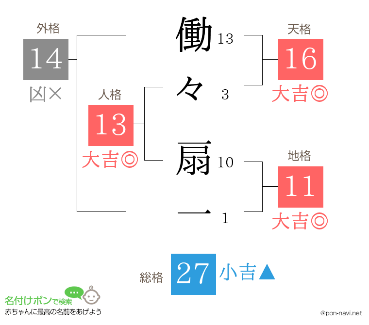 働々 扇一さんの姓名判断結果
