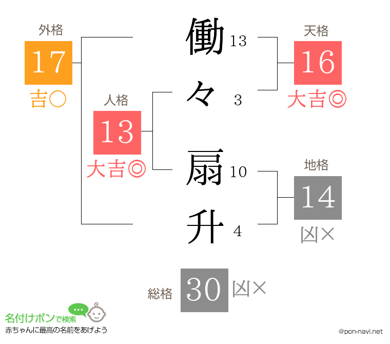 働々 扇升さんの姓名判断結果