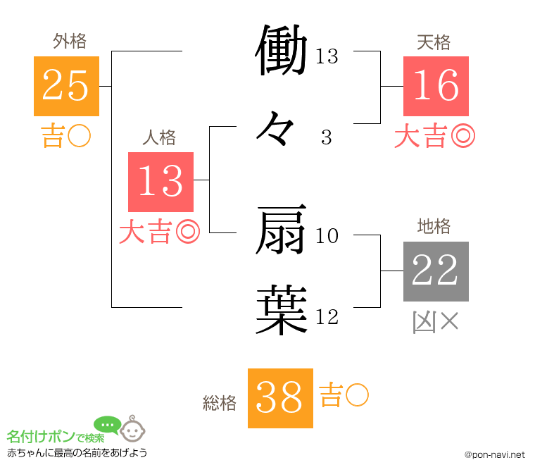 働々 扇葉さんの姓名判断結果