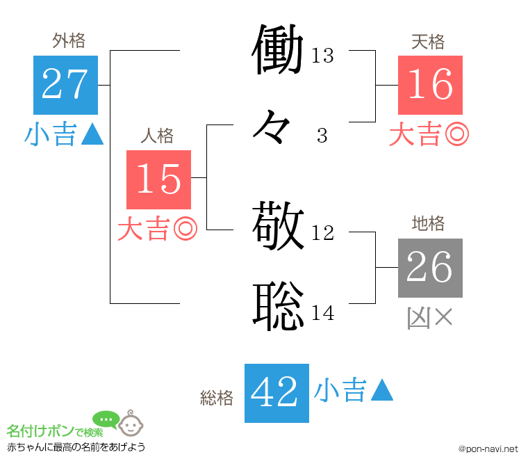 働々 敬聡さんの姓名判断結果
