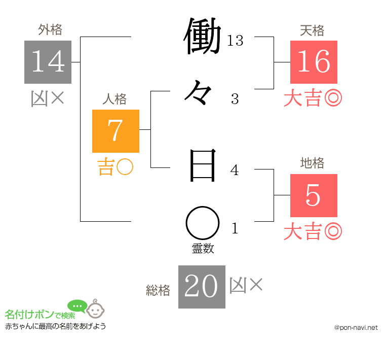 働々 日さんの姓名判断結果