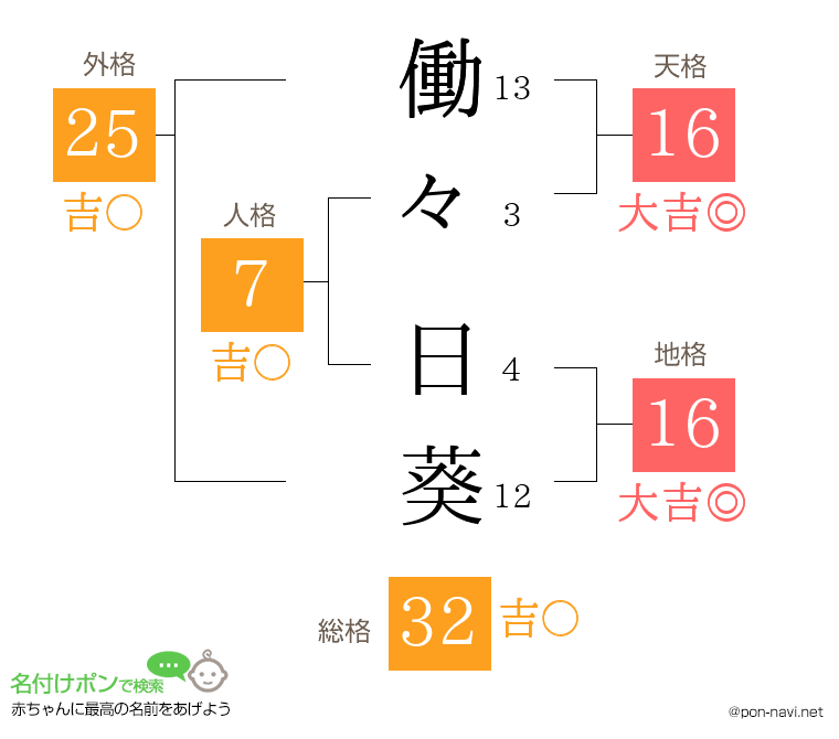 働々 日葵さんの姓名判断結果