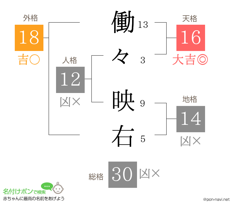 働々 映右さんの姓名判断結果