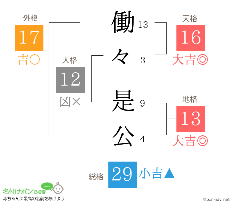 働々 是公さんの姓名判断結果