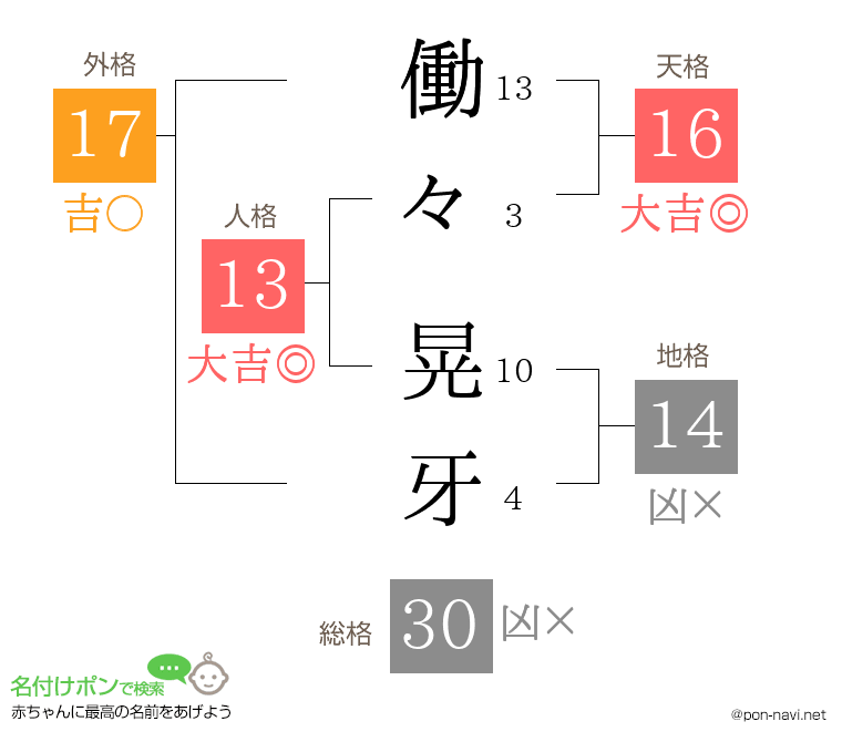 働々 晃牙さんの姓名判断結果