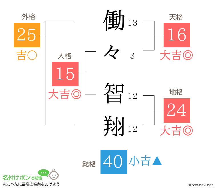 働々 智翔さんの姓名判断結果