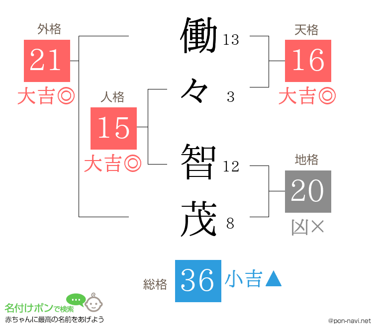 働々 智茂さんの姓名判断結果