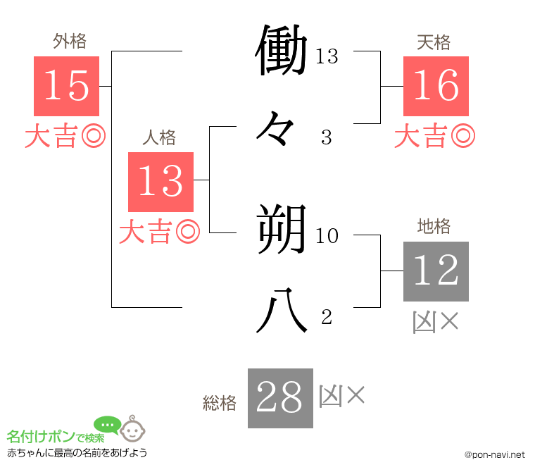 働々 朔八さんの姓名判断結果